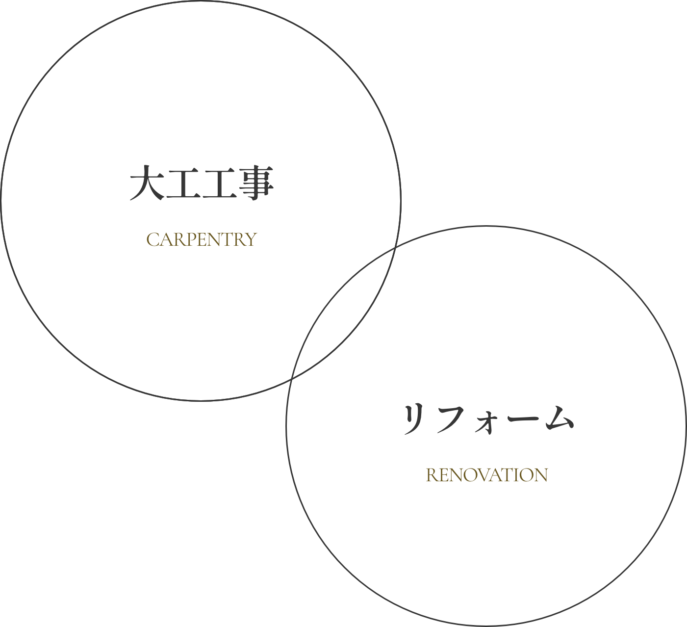 大工工事×リフォーム